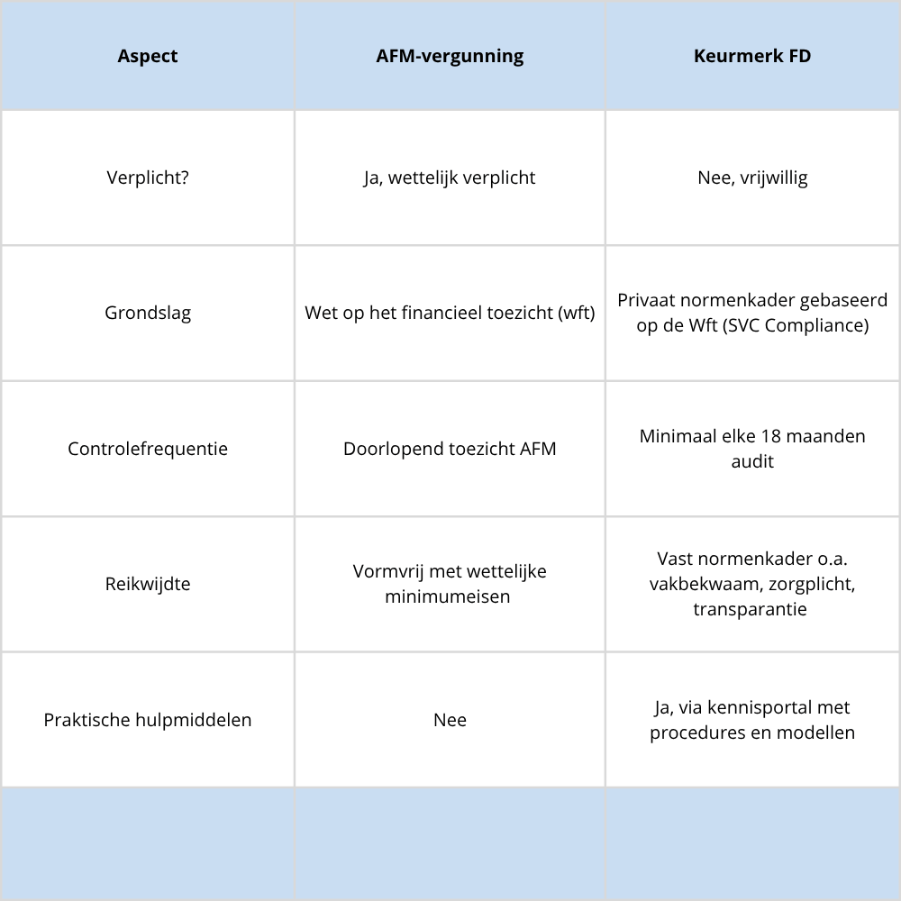 Wat is Keurmerk FD?